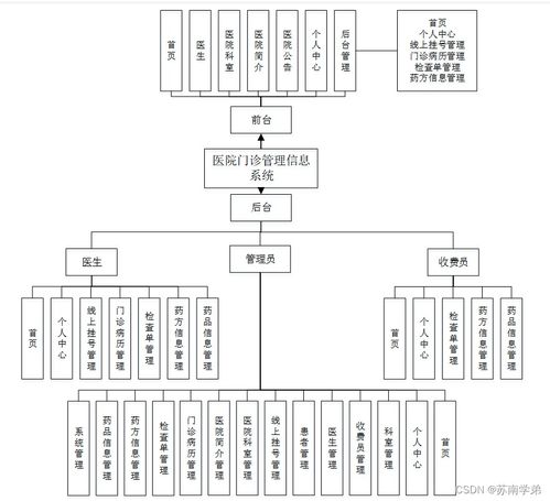 sprintboot計(jì)算機(jī)畢業(yè)設(shè)計(jì)醫(yī)院門(mén)診管理信息系統(tǒng)